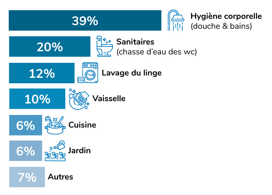 La répartition de ma consommation