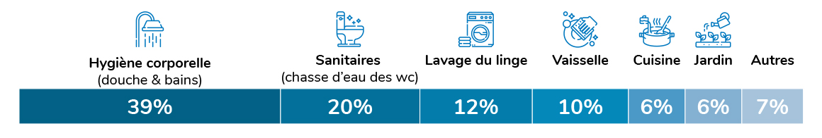 La répartition de ma consommation